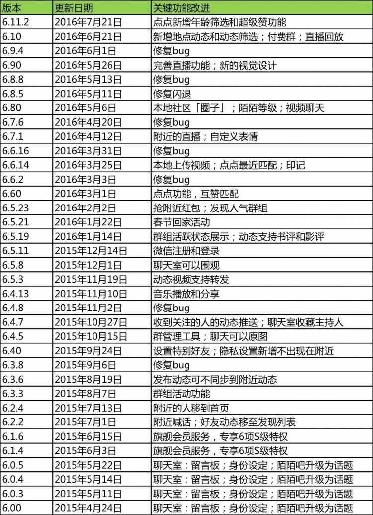 微信的碾压下陌陌为什么活了下来还赚钱了