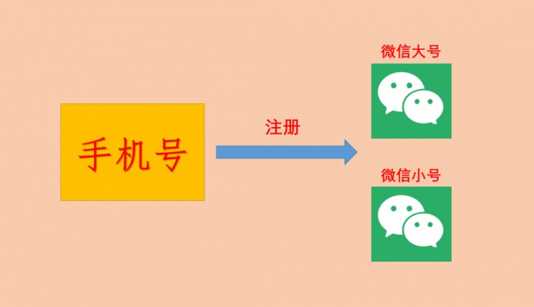 微信小号快速注册！