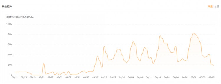 三个月涨粉250w+看低粉号如何在快手整活儿