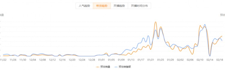 连续周销千万，带货涨粉30万，尾部主播还有哪些套路可以爆单涨粉？